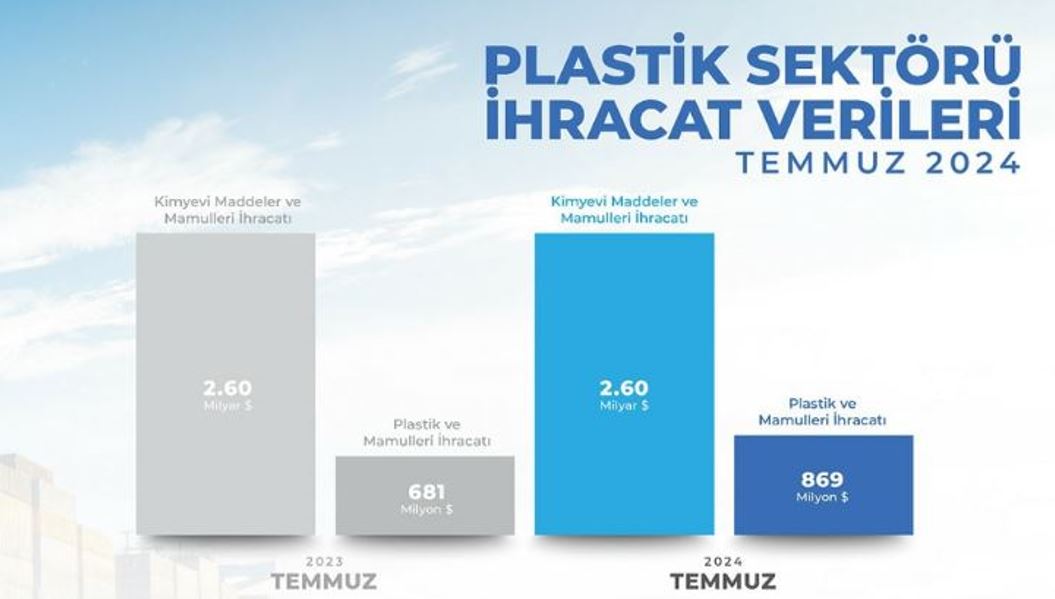 ​EGEPLASDER: Plastik Sektörü, İlk 7 Ayda 5 Milyar Dolar İhracat Sağladı